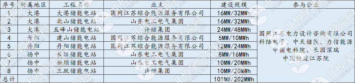 鎮江電網儲能項目