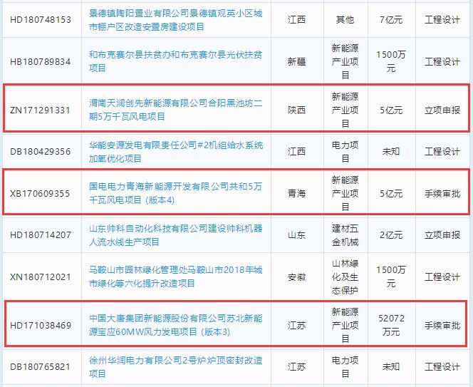 總投資約23億元 6個風電項目建設階段一覽