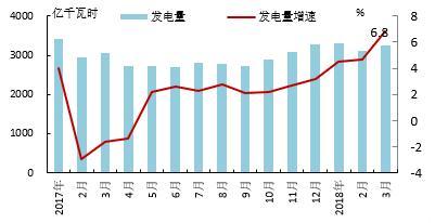 【能源眼?電力】歐洲OECD國家電力生產(chǎn)增速加快，水電、風(fēng)電同比增長明顯