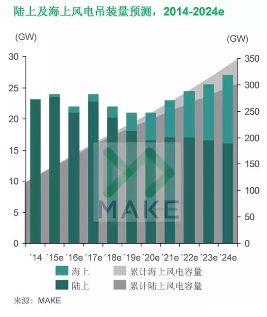 MAKE：上網(wǎng)電價下調(diào)驅(qū)使中國風(fēng)電市場2015年再創(chuàng)新高