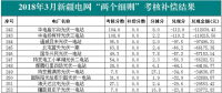 近三個月新疆電網(wǎng)“兩個細(xì)則”考核補償情況