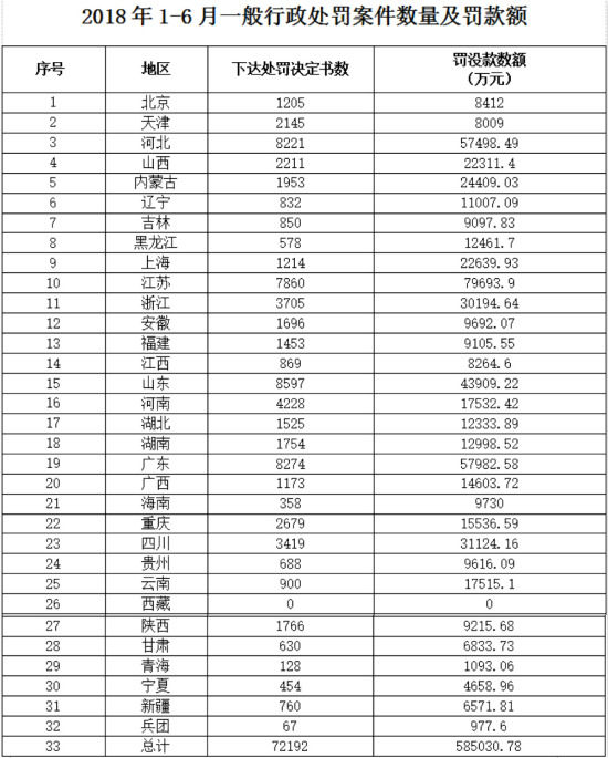 上半年全國環境行政處罰案件下達處罰決定書72192份