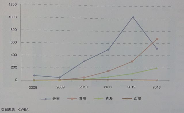 高海拔地區(qū)風電開發(fā)情況