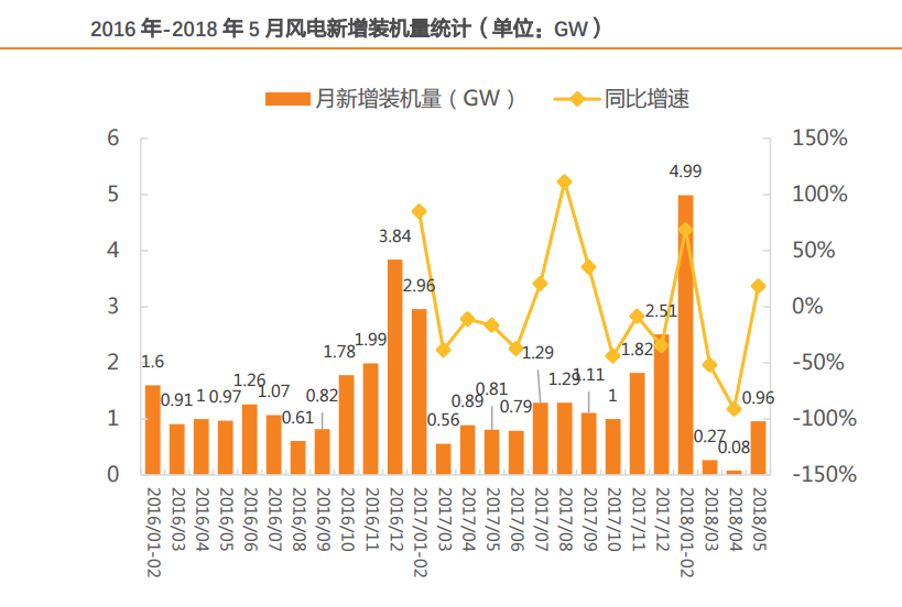 風(fēng)電行業(yè)：多點驅(qū)動迎復(fù)蘇