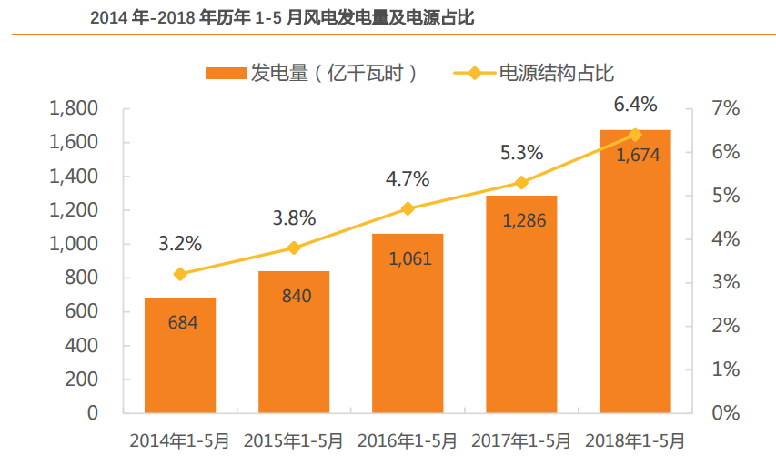 風(fēng)電行業(yè)：多點驅(qū)動迎復(fù)蘇