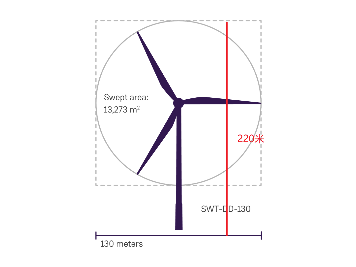 西門子歌美颯獲瑞典235MW風機訂單