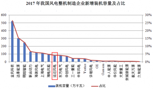 運達風電“尷尬”IPO： 逆行業(yè)增長難持久 二線品牌競爭劣勢明顯