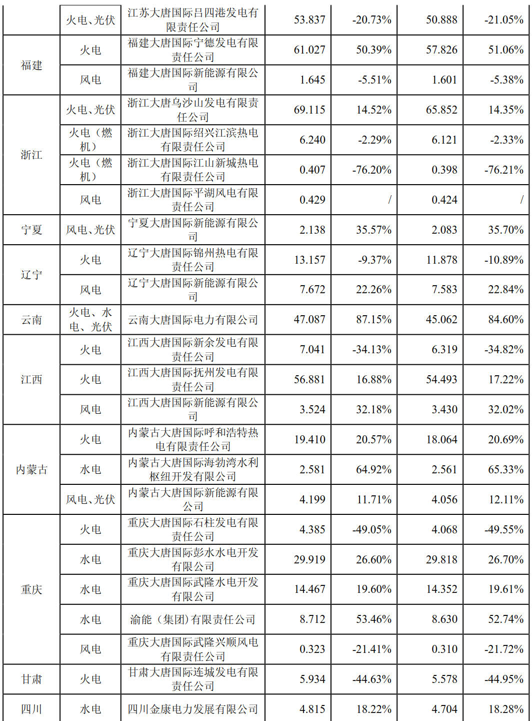 大唐國際上半年成績單出爐：上半年風力發電量29億千瓦時