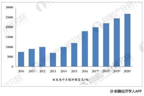 碳纖維行業(yè)市場需求分析：2020年 風(fēng)電葉片需求量將達2.68萬噸