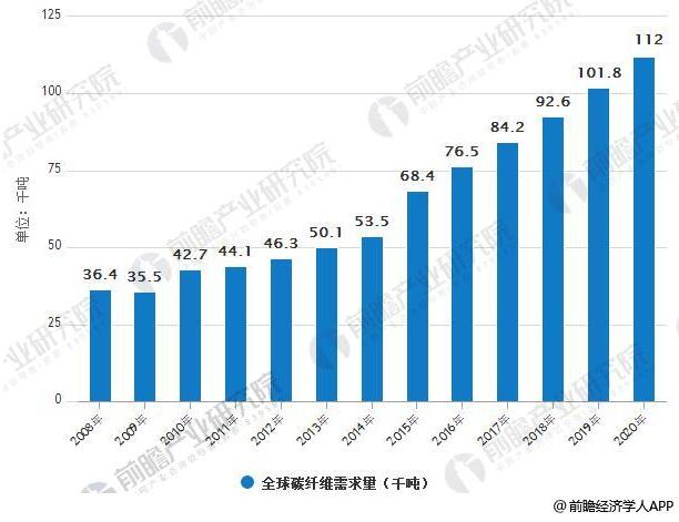 碳纖維行業(yè)市場需求分析：2020年 風(fēng)電葉片需求量將達2.68萬噸