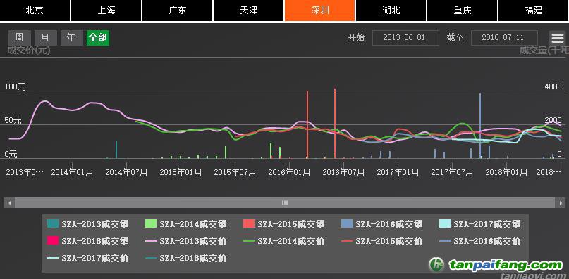 深圳排放權交易所截至7月24日累計完成交易額逾10.91億元，二級市場配額成交額突破10億元大關