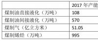 為什么煤化工不熱了？