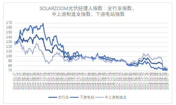 一周光伏經(jīng)理人指數(shù)變化情況（7月23-27日）