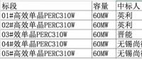 2.08元/瓦！英利、尚德、晉能喜提國開新能源300MW高效單晶PERC訂單