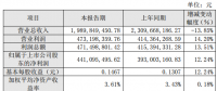 太陽(yáng)能上半年凈利潤(rùn)4.41億元同比增長(zhǎng)12.24%