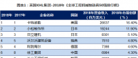 2018全球工程機械制造商50強排行榜發布：2家風電企業入榜