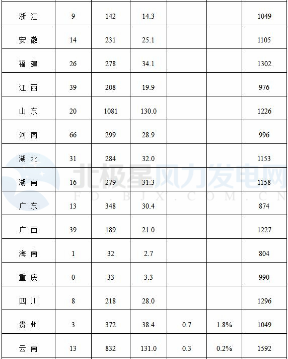 能源局公布上半年風電并網運行情況：內蒙古、青海、寧夏等6省區新增較多