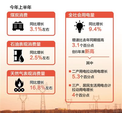 上半年全社會用電量同比增長9.4% 創(chuàng)6年來新高 能源消費結構不斷優(yōu)化