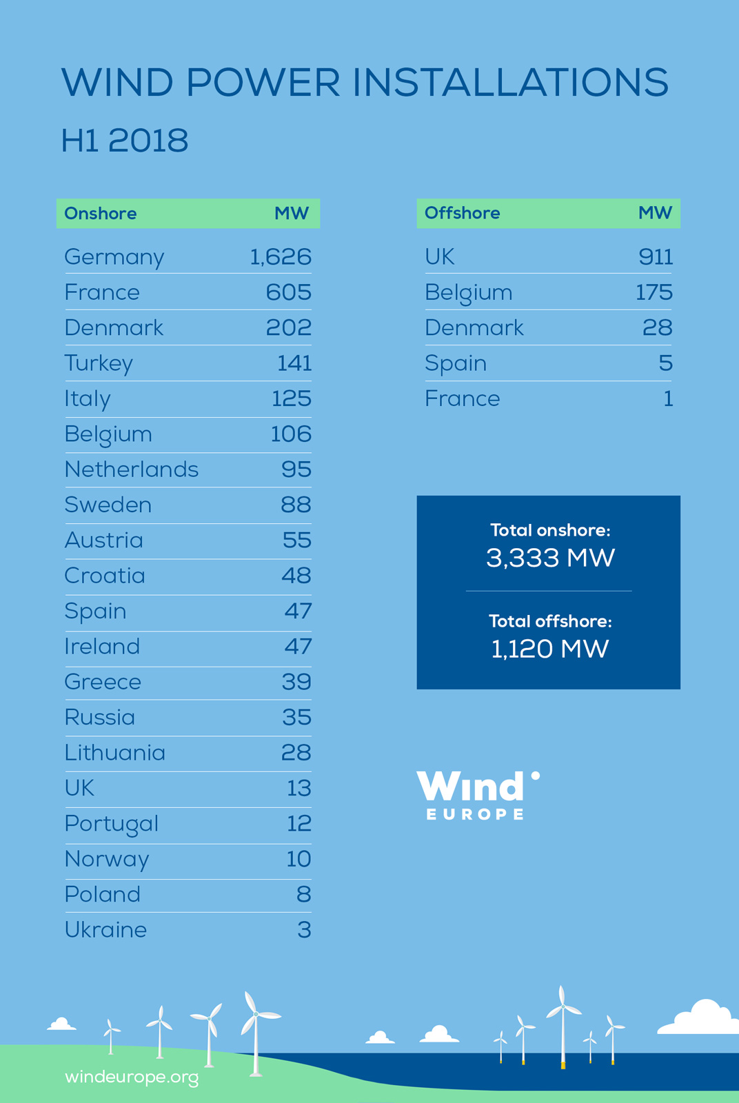 權威數(shù)據(jù)！下降26%！2018年上半年歐洲新增風電裝機4.5GW?。ǜ礁鲊懮稀⒑Ｉ涎b機數(shù)據(jù)）