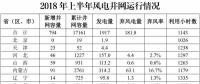 能源局：上半年全國新增風電并網容量794萬千瓦