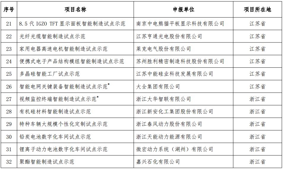 工信部發布《2018年智能制造試點示范項目公示》