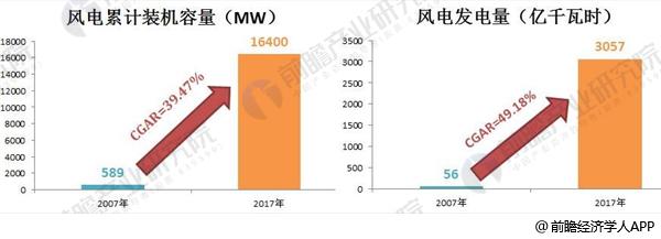 2018年風電行業發展趨勢分析 三年后將實現平價上網【組圖】