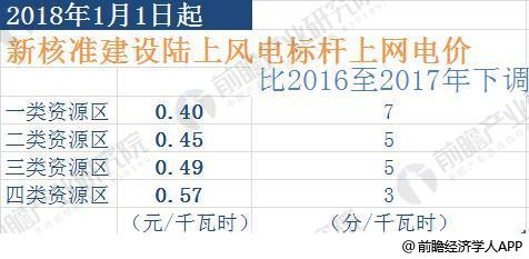 2018年風電行業發展趨勢分析 三年后將實現平價上網【組圖】