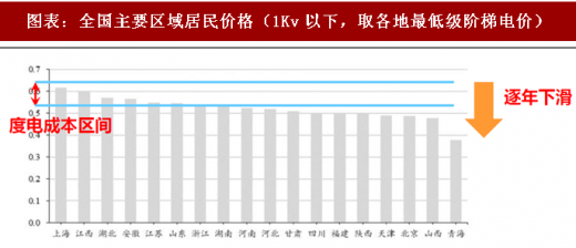 2018年中國電力行業(yè)產(chǎn)業(yè)鏈與政策調(diào)控 政策調(diào)整帶來的產(chǎn)業(yè)洗牌產(chǎn)業(yè)鏈價格加速下跌