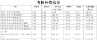 5月寧夏、陜西、青海電網“兩個細則”考核補償情況（光伏篇）