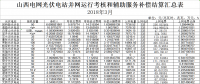 山西3月光伏電站并網(wǎng)運行考核結(jié)果