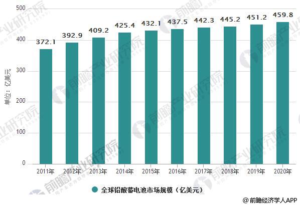 鉛酸蓄電池行業(yè)發(fā)展現(xiàn)狀分析 高端電池議價(jià)能力強(qiáng)