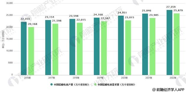 鉛酸蓄電池行業(yè)發(fā)展現(xiàn)狀分析 高端電池議價(jià)能力強(qiáng)