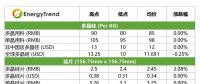 高效單晶電池價格下跌；印度貿易壁壘影響有限