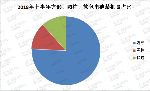 前所未有：方形電池大“發威” 動力電池市場迎來“統治者”