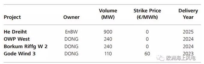 德國海上風電競標和電價政策分析