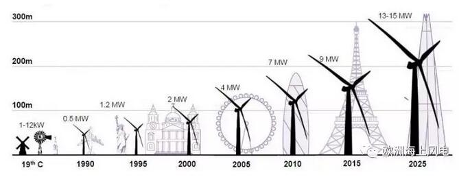 德國海上風電競標和電價政策分析