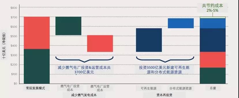 清潔能源資源組合的經濟性分析