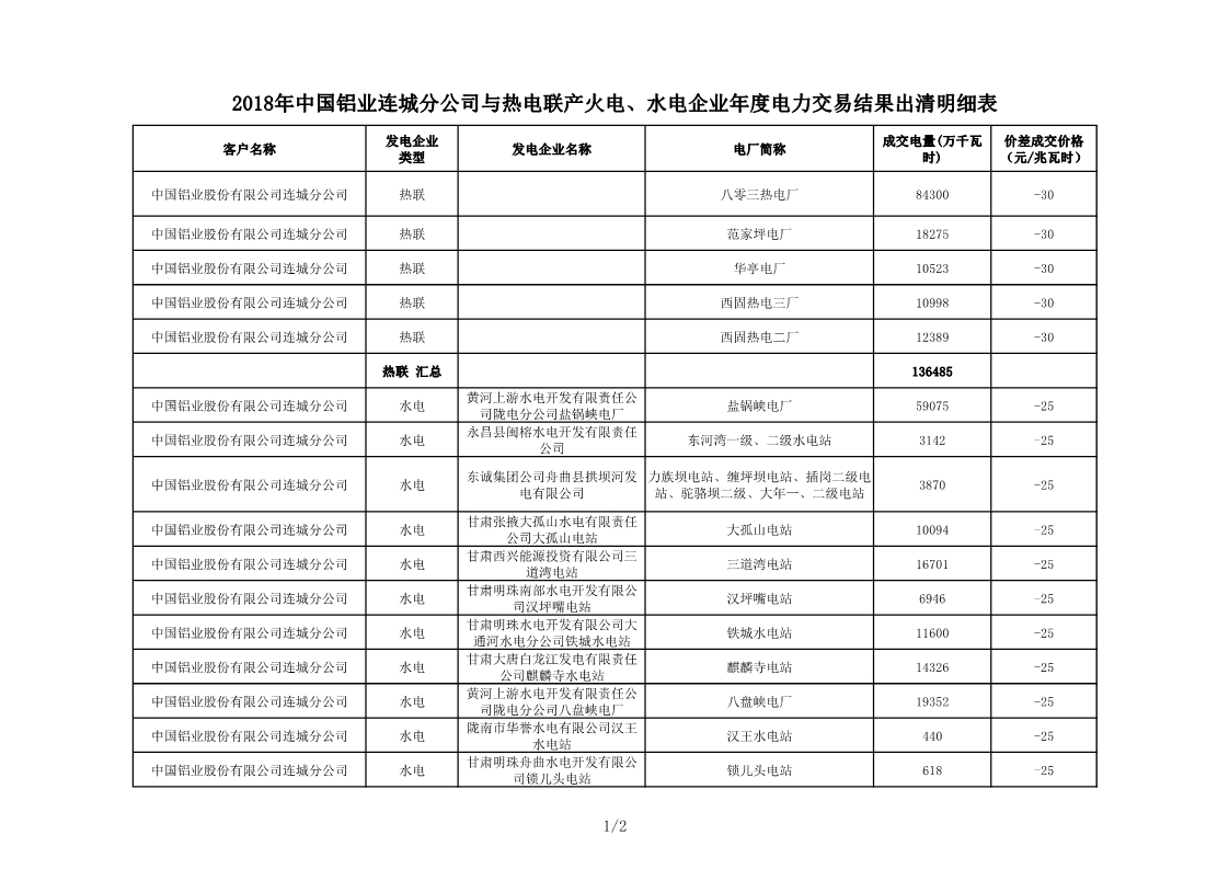 甘肅2018年中國鋁業連城分公司與熱電聯產火電、水電企業年度電力交易結果