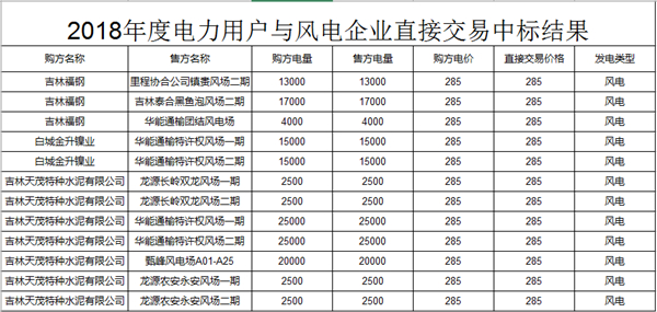 吉林2018年度電力用戶與風電企業直接交易無約束交易結果