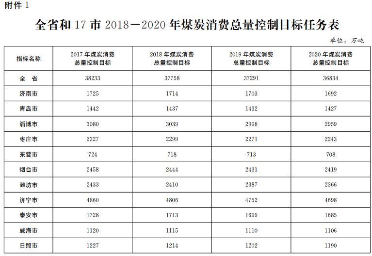 推進電代煤等清潔能源替代、強化智能電網建設 山東發布2018-2020年煤炭消費減量替代工作方案