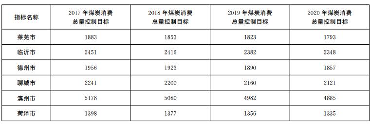 推進電代煤等清潔能源替代、強化智能電網建設 山東發布2018-2020年煤炭消費減量替代工作方案