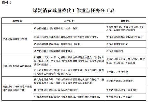 推進電代煤等清潔能源替代、強化智能電網建設 山東發布2018-2020年煤炭消費減量替代工作方案