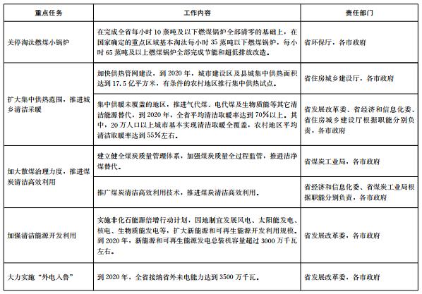 推進電代煤等清潔能源替代、強化智能電網建設 山東發布2018-2020年煤炭消費減量替代工作方案