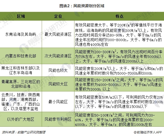 海上風電優勢顯著 市場空間超千億