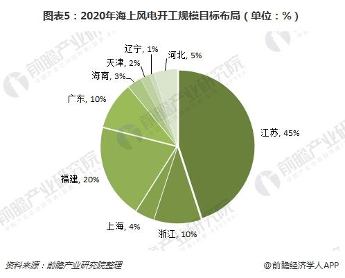 海上風電優勢顯著 市場空間超千億