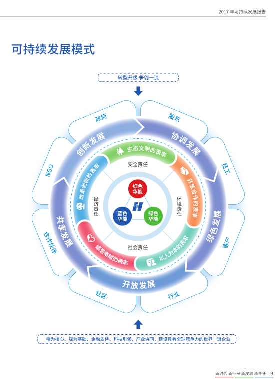 核準(zhǔn)風(fēng)電項(xiàng)目38個 共計314.55萬千瓦！華能集團(tuán)《2017年可持續(xù)發(fā)展報告》發(fā)布