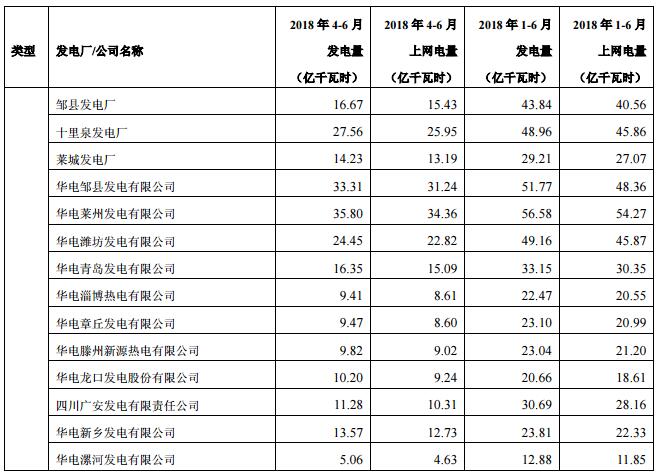 華電國際上半年發電量同比增長8.18% 風電發電量37.44億千瓦時