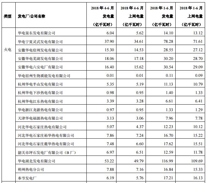 華電國際上半年發電量同比增長8.18% 風電發電量37.44億千瓦時