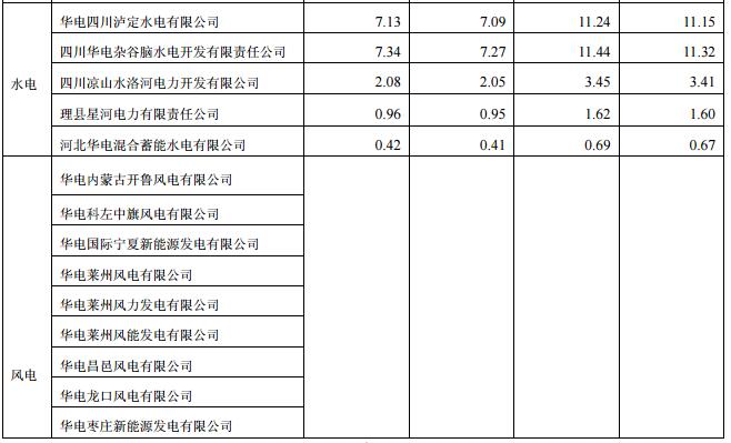 華電國際上半年發電量同比增長8.18% 風電發電量37.44億千瓦時