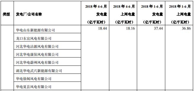 華電國際上半年發電量同比增長8.18% 風電發電量37.44億千瓦時